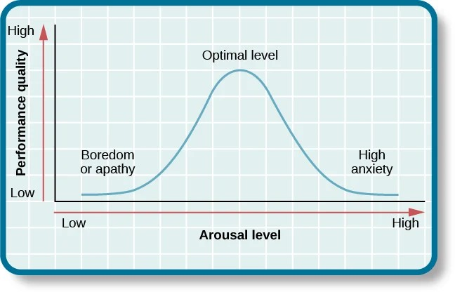 Graph illustrating arousal levels and performance from low to high.
