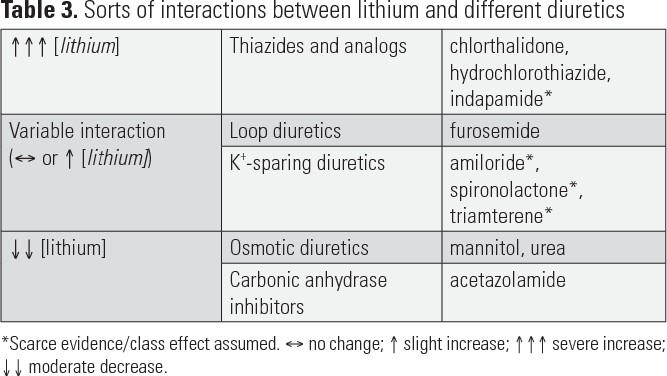 Table showing drug interactions between lithium and various diuretics.