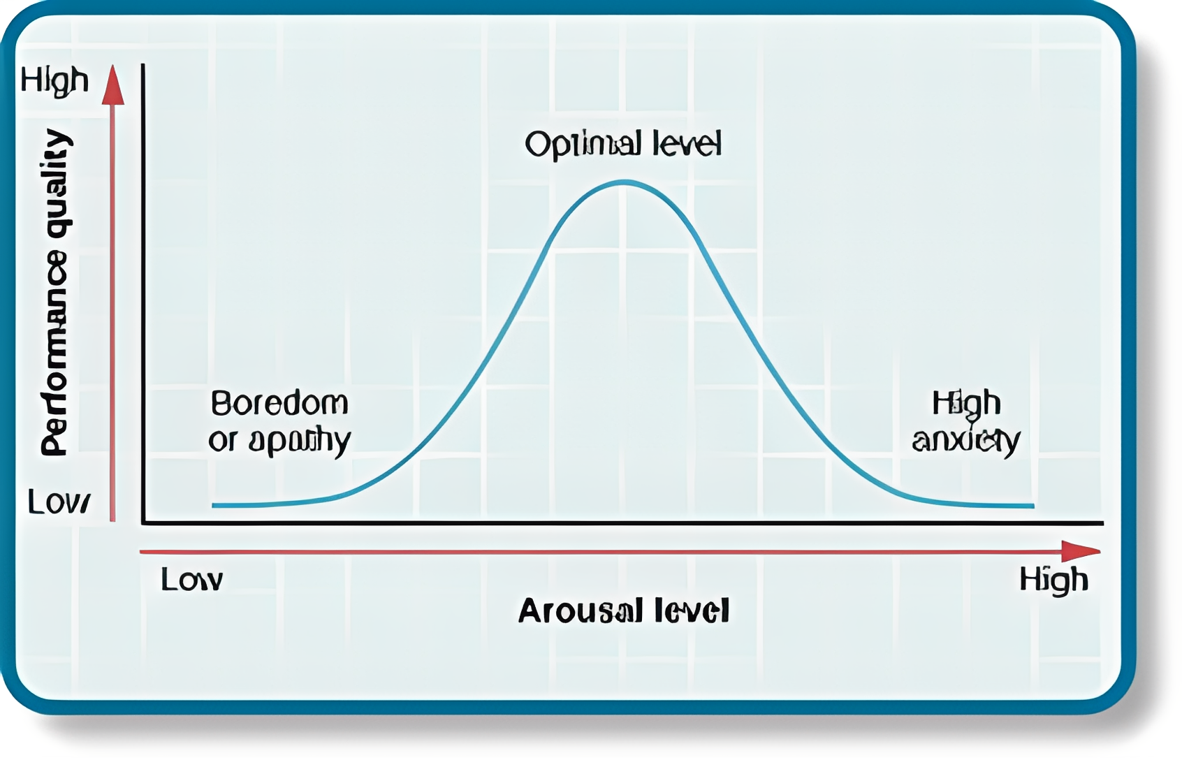 Graph showing optimal arousal level balancing boredom and anxiety.